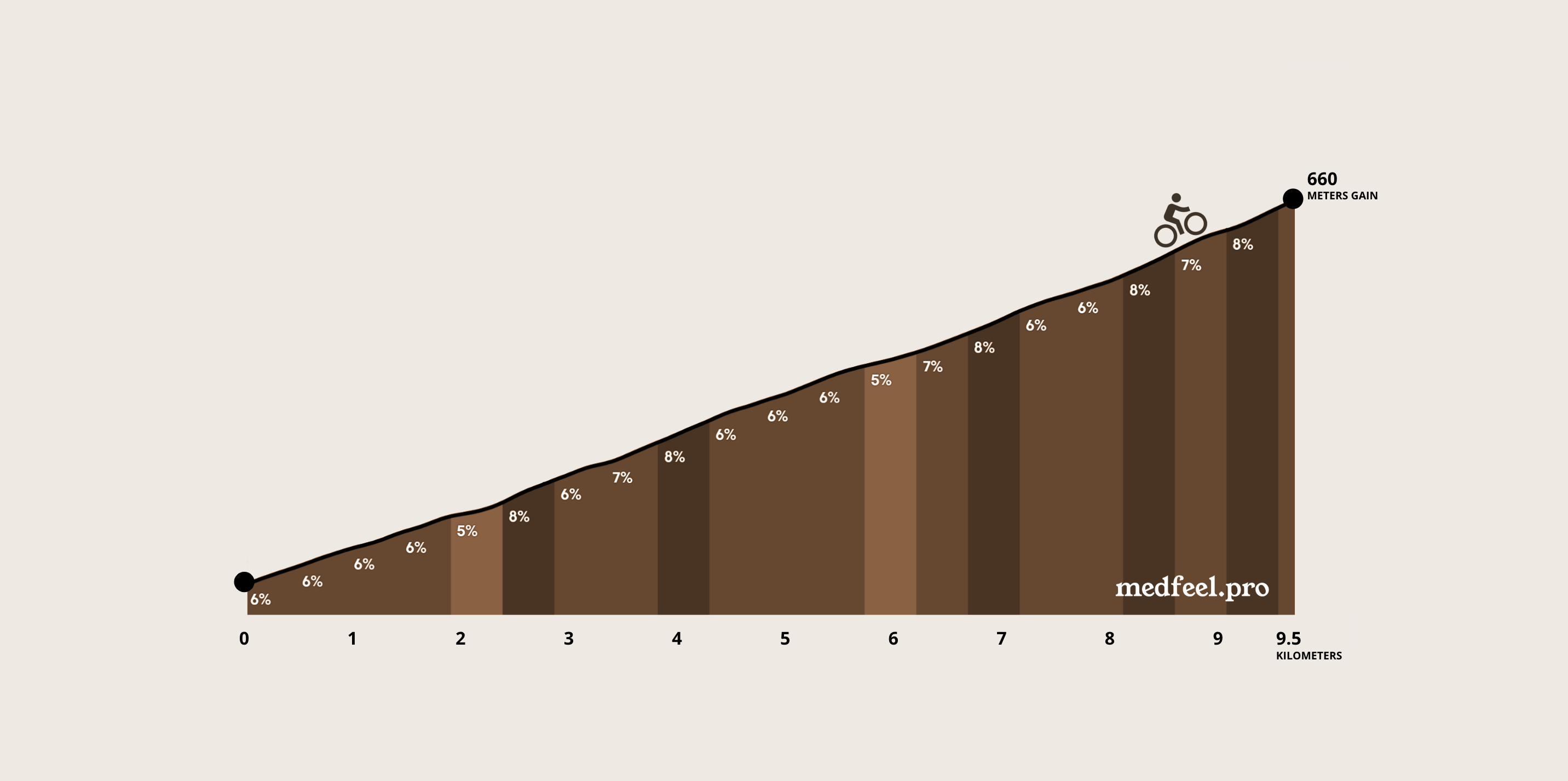 Elevation profile of the Sa Calobra climb from the cove to Coll des Reis